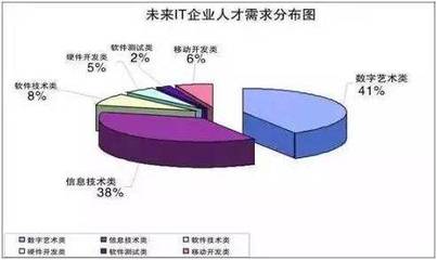 天津北大青鸟蓝白金学校解读 为何众人争相涌入IT行业，尤其是软件开发领域？