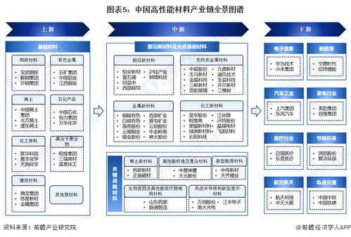 2024年中国高性能材料产业全景图谱 供需规模、区域布局、竞争格局及发展预测