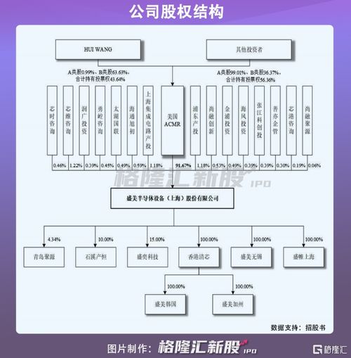 盛美半导体闯关科创板获批 产品结构单一,研发投入不及同行